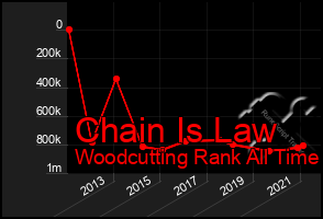 Total Graph of Chain Is Law