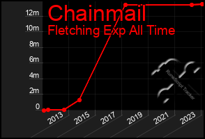 Total Graph of Chainmail