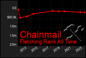 Total Graph of Chainmail