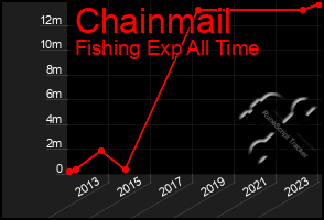 Total Graph of Chainmail