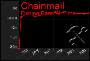 Total Graph of Chainmail