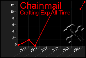 Total Graph of Chainmail