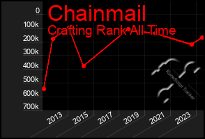 Total Graph of Chainmail