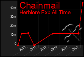 Total Graph of Chainmail