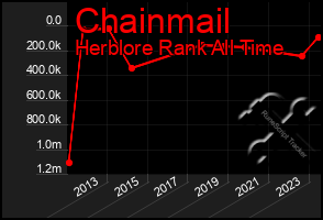 Total Graph of Chainmail