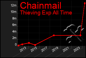 Total Graph of Chainmail