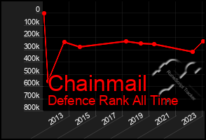 Total Graph of Chainmail