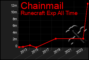 Total Graph of Chainmail