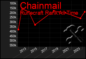 Total Graph of Chainmail