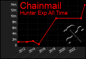 Total Graph of Chainmail