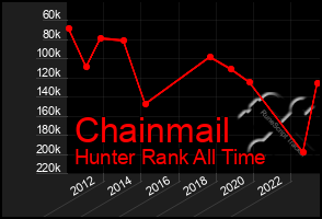 Total Graph of Chainmail