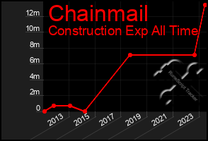 Total Graph of Chainmail