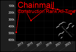 Total Graph of Chainmail