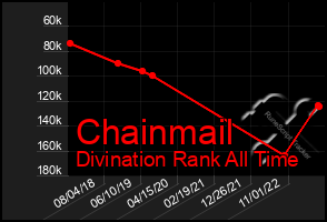 Total Graph of Chainmail