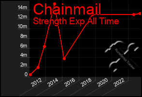 Total Graph of Chainmail