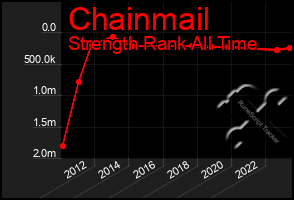 Total Graph of Chainmail