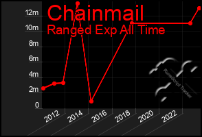 Total Graph of Chainmail