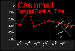 Total Graph of Chainmail