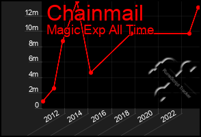 Total Graph of Chainmail