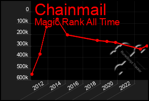 Total Graph of Chainmail