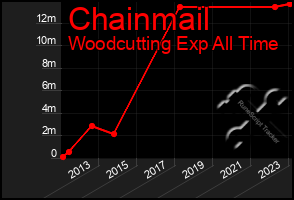 Total Graph of Chainmail