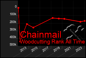 Total Graph of Chainmail