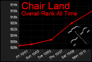 Total Graph of Chair Land