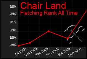 Total Graph of Chair Land