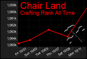 Total Graph of Chair Land