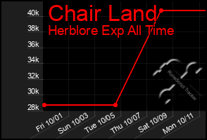 Total Graph of Chair Land