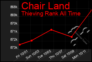 Total Graph of Chair Land