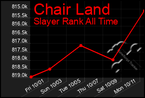 Total Graph of Chair Land