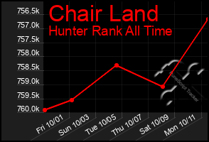 Total Graph of Chair Land