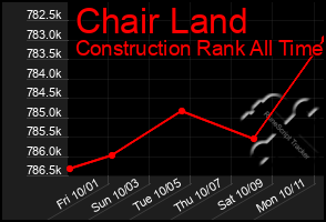 Total Graph of Chair Land
