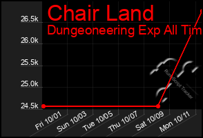 Total Graph of Chair Land