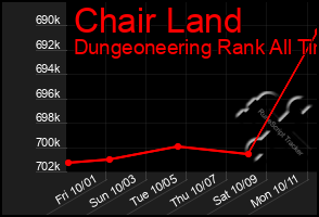 Total Graph of Chair Land