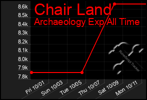 Total Graph of Chair Land