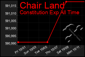 Total Graph of Chair Land