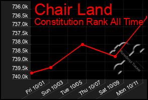 Total Graph of Chair Land