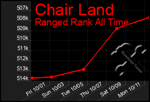 Total Graph of Chair Land
