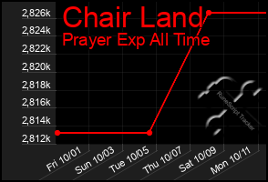 Total Graph of Chair Land