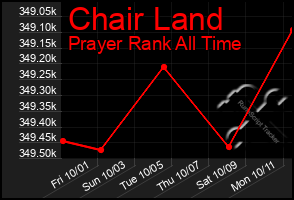 Total Graph of Chair Land