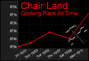 Total Graph of Chair Land