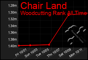 Total Graph of Chair Land