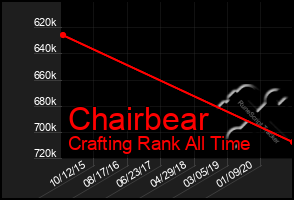 Total Graph of Chairbear