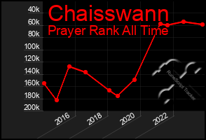 Total Graph of Chaisswann