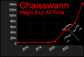 Total Graph of Chaisswann