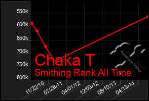 Total Graph of Chaka T