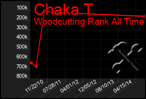 Total Graph of Chaka T