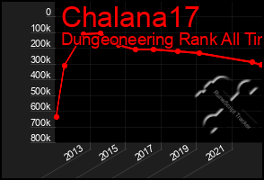 Total Graph of Chalana17